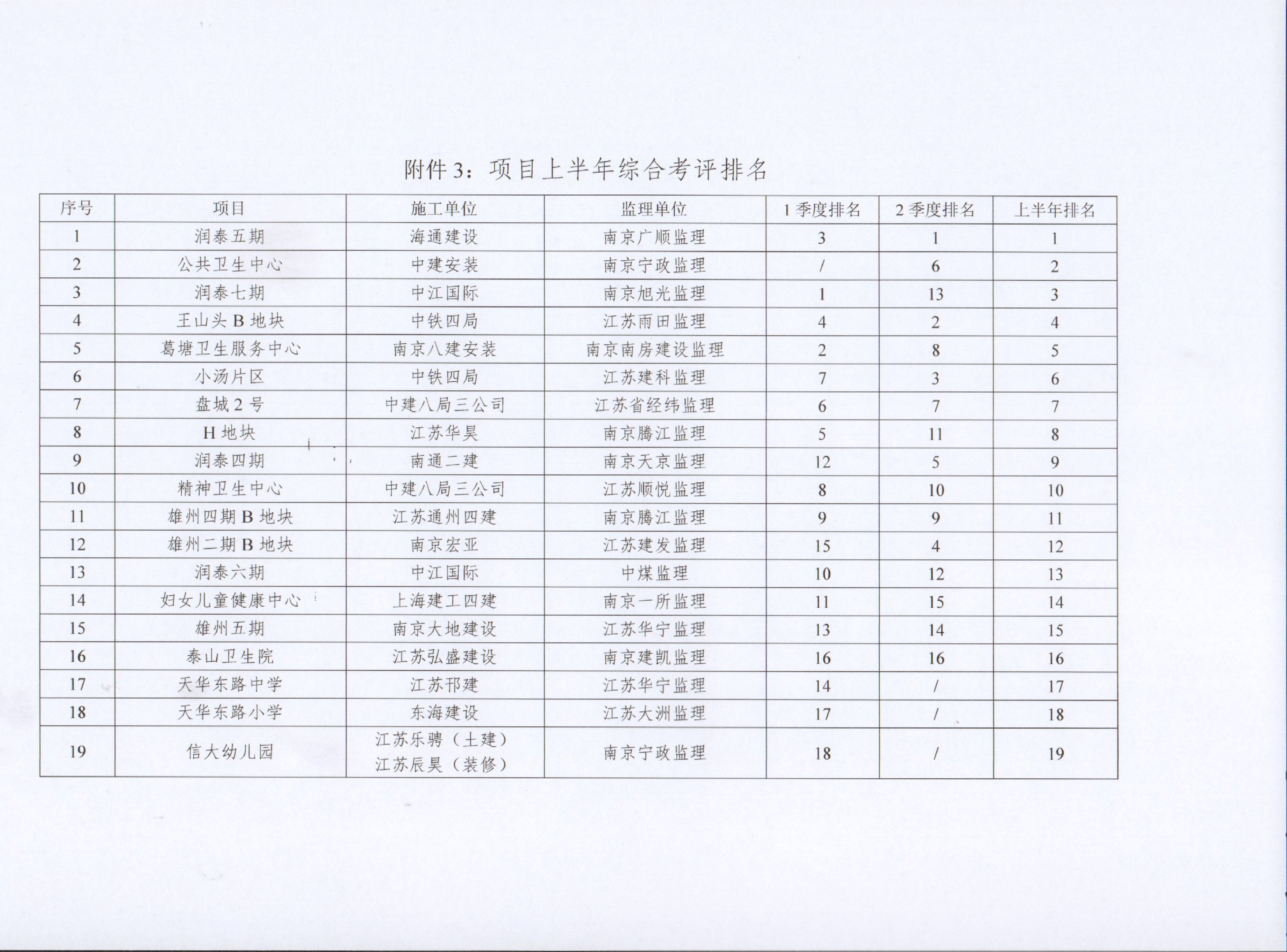 关于J9集团集团2022年上半年建设项目综合考评排名的传递